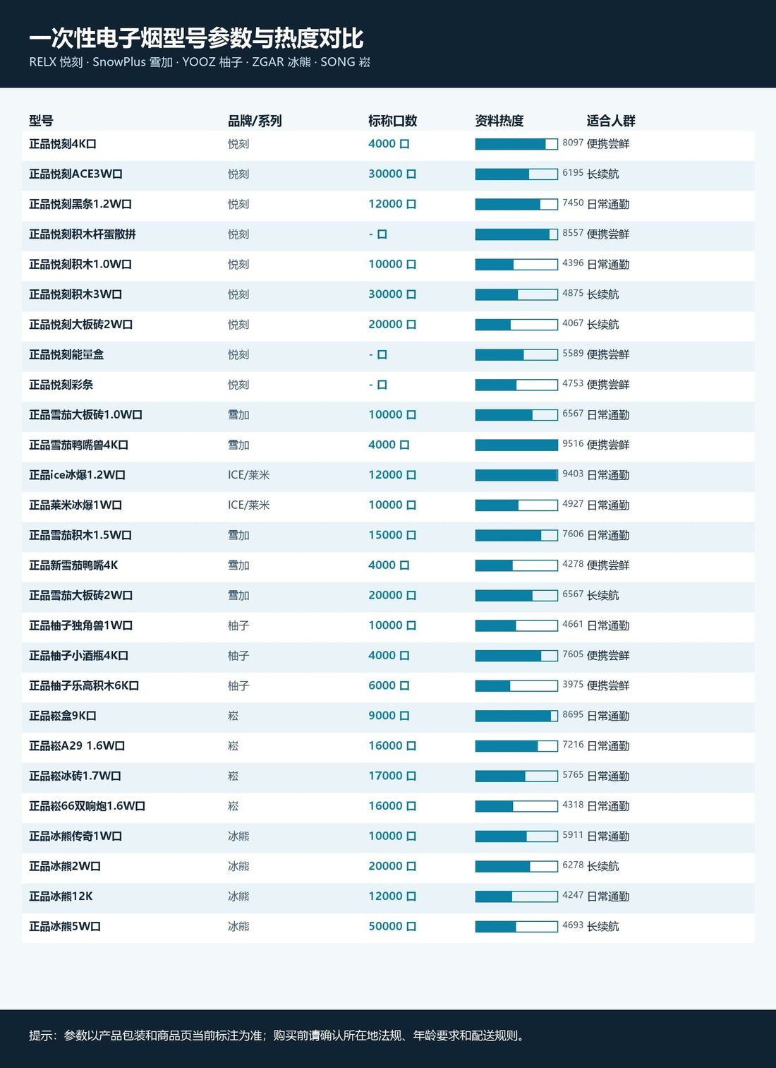 一次性电子烟型号参数与热度对比图